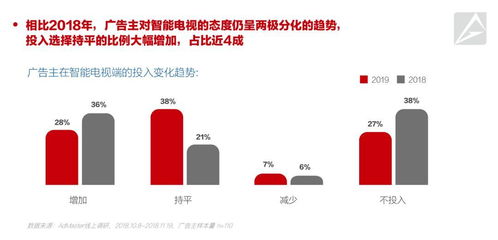 AdMaster發(fā)布2019中國數(shù)字營銷趨勢 79%廣告主將增加數(shù)字營銷預算